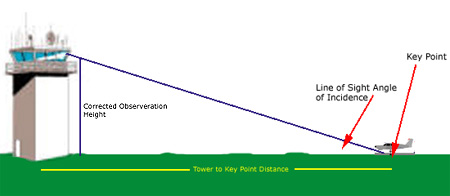 Line of sight graphic
