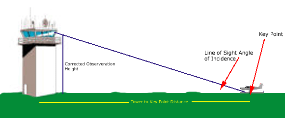 diagram of Tower to key Point Distance with crucial points of interest including Line of sight angle of incidence, key point, corrected observation height from top observation deck to ground