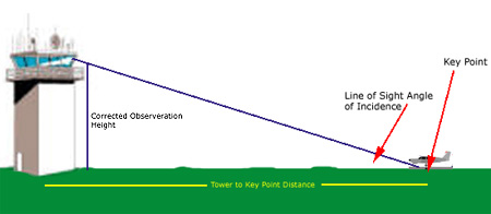 Line of sight graphic